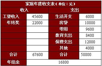 如何写计算自己的月支出占家庭月收入的比例想