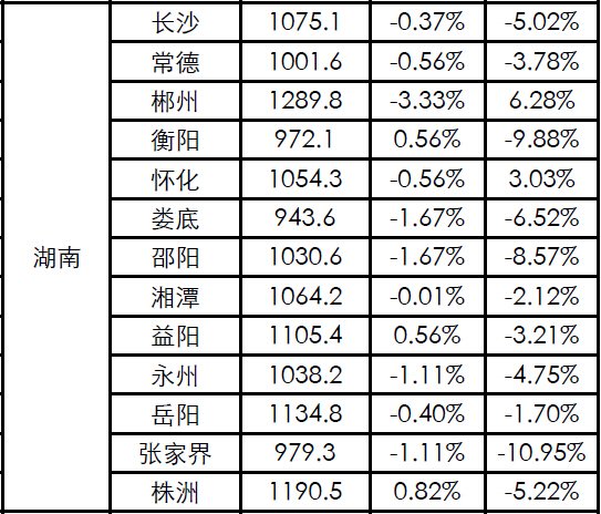 2010年郴州房价是涨还是跌-湖南郴州房价会跌