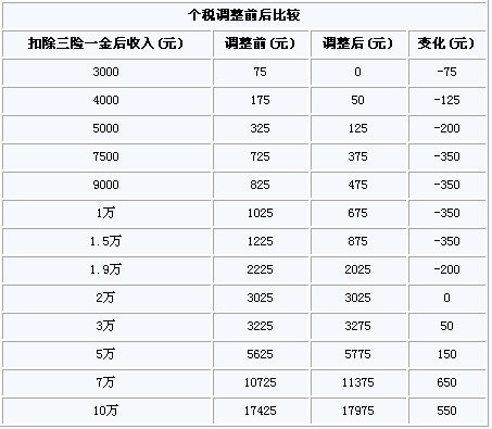 请问在渝税通中如何办理个人所得税、网上