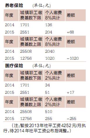 1400元工资,应该怎样算社会保险?缴费基数是