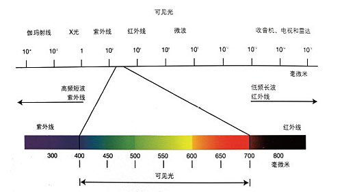 请问可见光七种颜色的波长分别是多少-可见光