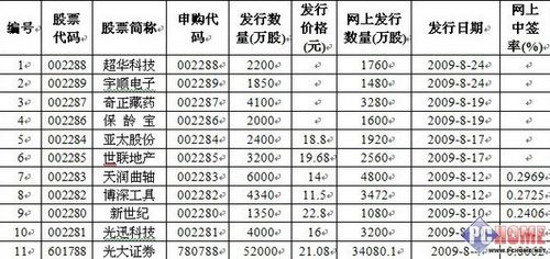最近有哪些股申购-今天有什么新股票可以申购