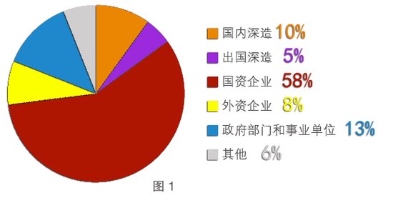 想咨询下技术经济及管理的研究生就业情况怎么
