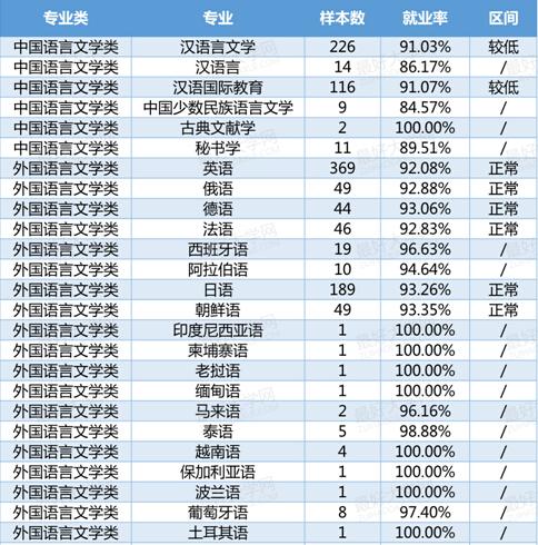 请问,现在俄语专业本科毕业,就业情况怎么样?