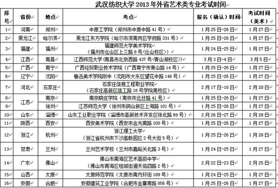 今年武汉纺织大学大专艺术类、每年学费多少?