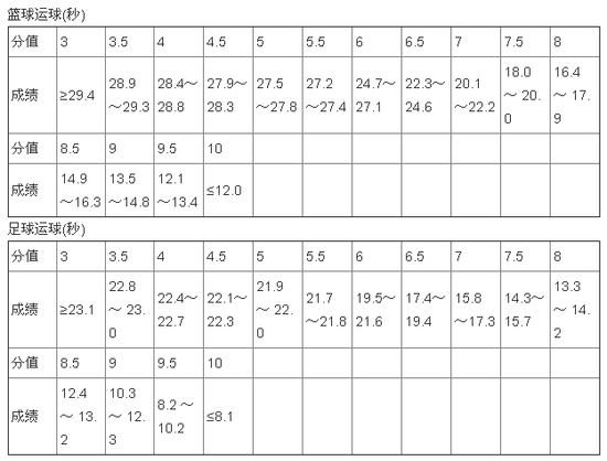 河南省信阳市固始县2010年中招体育考试项目