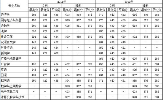 今年三峡大学护理学院录取分数线-三峡大学科
