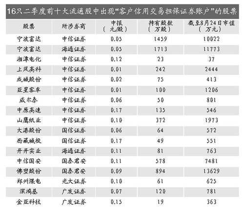 开融资融券原账户股票转入信用账户,可都不见