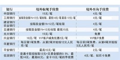 100万人民币从工商银行转到花旗银行要多少手