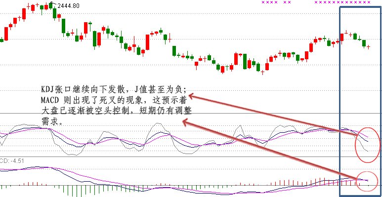股票炒短期常用哪几个技术指标?-股票炒短线看
