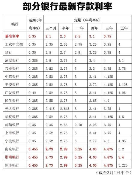 10万元存银行1年它的利息是多少啊,活期是多少