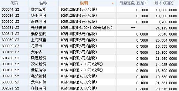 高送转什么意思?10送转3派0。2什么意思