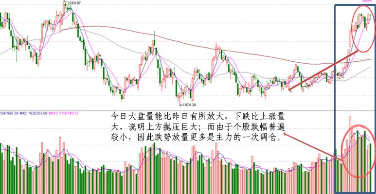 股票成交量大而涨幅或跌幅却不大是怎么回事?