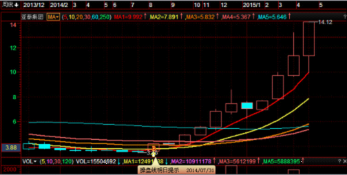 请老师做一个出现买入信号的同花顺选股公式-
