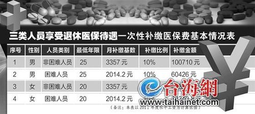 成都医疗保险要交多少年?听说男的25年以上女