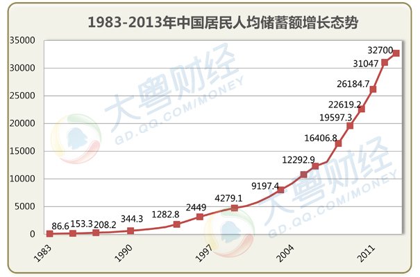 分地区居民储蓄率-居民储蓄率怎么算啊
