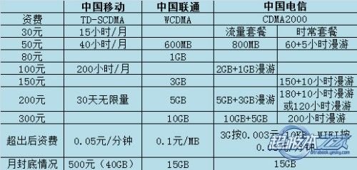 岳阳移动3g上网卡资费是怎样的啊?-中国移动3