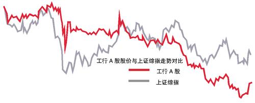 为什么国有银行的股价比起那些股份制银行股价