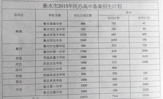 我今年的中考分数可以上衡水中学吗-中考考多