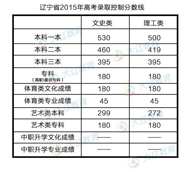 我是辽宁省理科考生,高考分数约200分左右,请