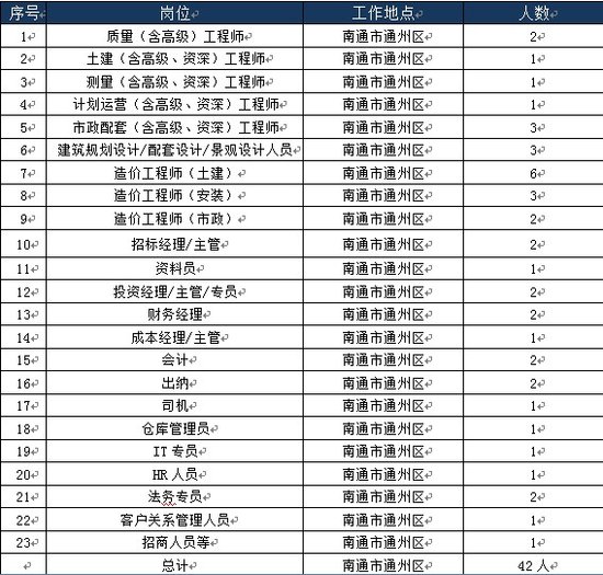 碧桂园的报建专员工资待遇是怎样的?-碧桂园员