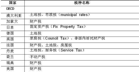 哪些国家收房产税-世界上有哪些国家征收房产税