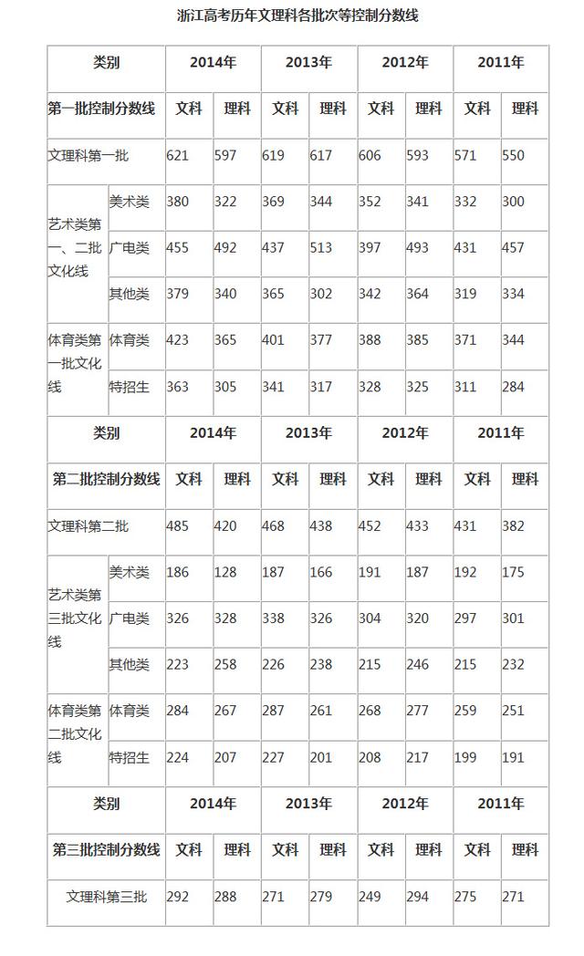 2010浙江高考理科461分能上什么2本学校-201