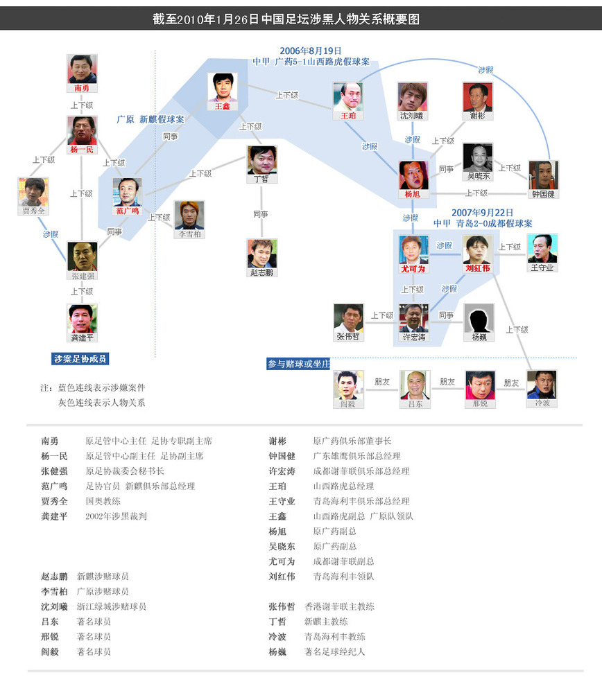 中国足坛涉黑人物关系图