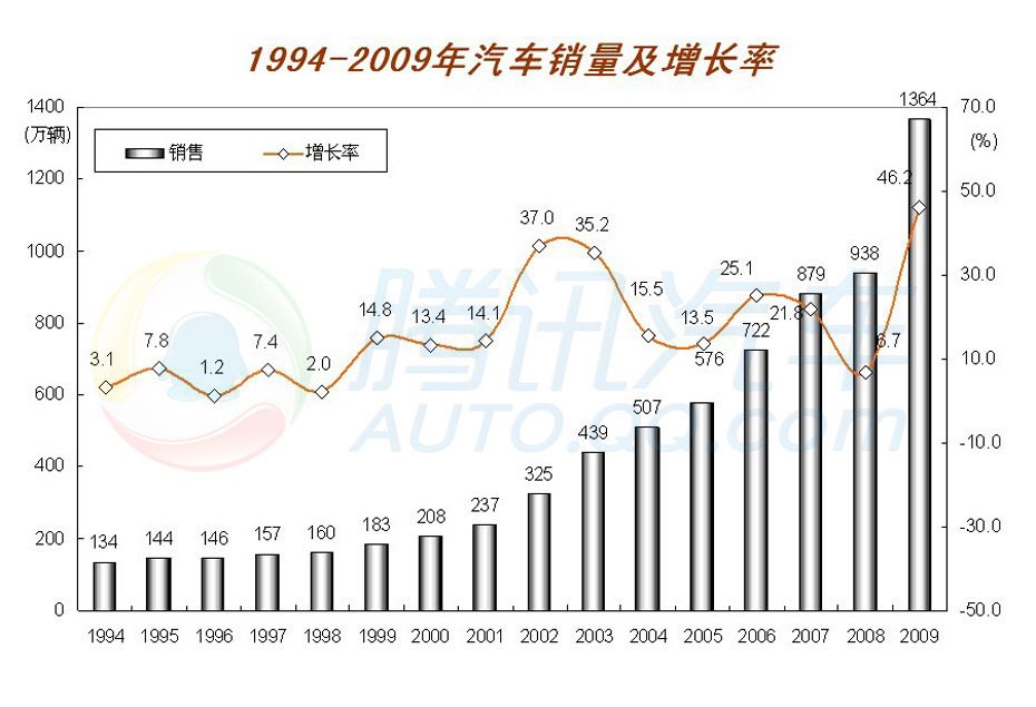 车辆销售占经济总量_我国经济总量照片(3)