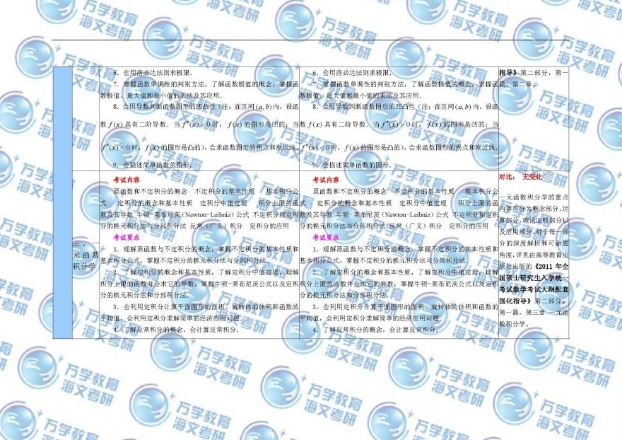 2011年与2010年考研数学大纲变化对比之数三