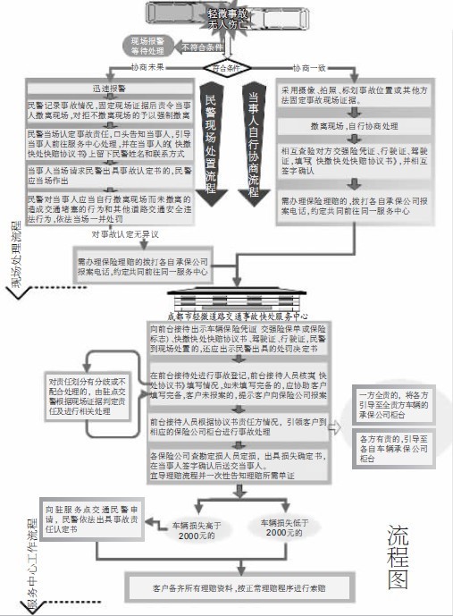 成都轻微交通事故快处快赔