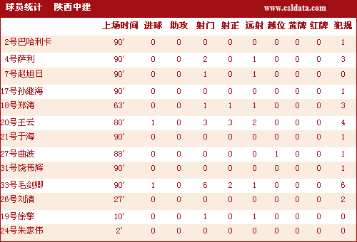 陕西省人口统计_陕西人和队球员技术统计-西北狼 受困国脚依赖症 半场猛攻亦