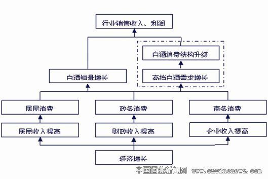 白酒行业分析_白酒行业收入(3)