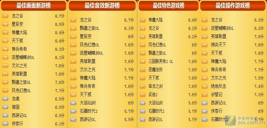 盛大游戏全面领跑中国新网游排行榜