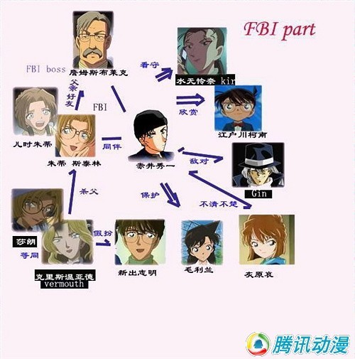 简述柯南中绕来绕去的人物关系图 qincaofang qincaofang的博客