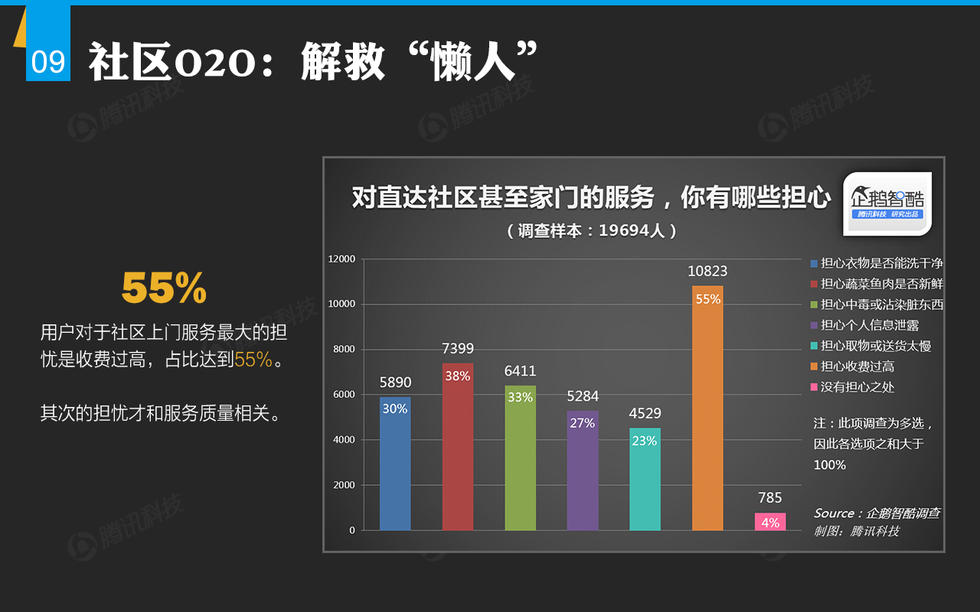 腾讯重磅报告:懒人经济的四个创业新机会!