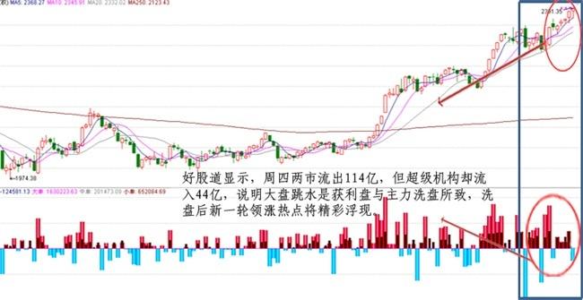看图解盘:主力114亿高位出逃藏大意图_股票频