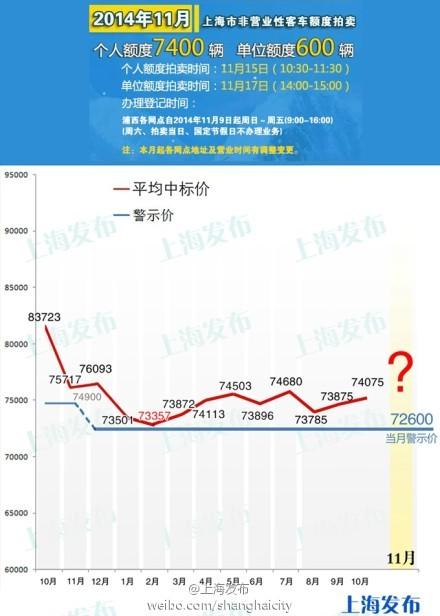 沪本月拍牌个人额度7400辆 办理时间地点变更