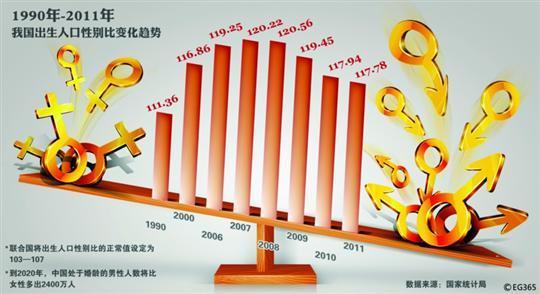 出生人口性别比宣传_出生人口性别比宣传栏图片(3)