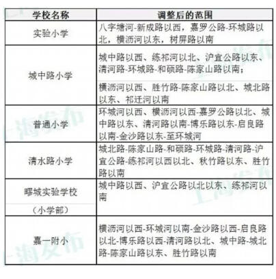 2015年上海嘉定区拟调整5所小学的学区范围