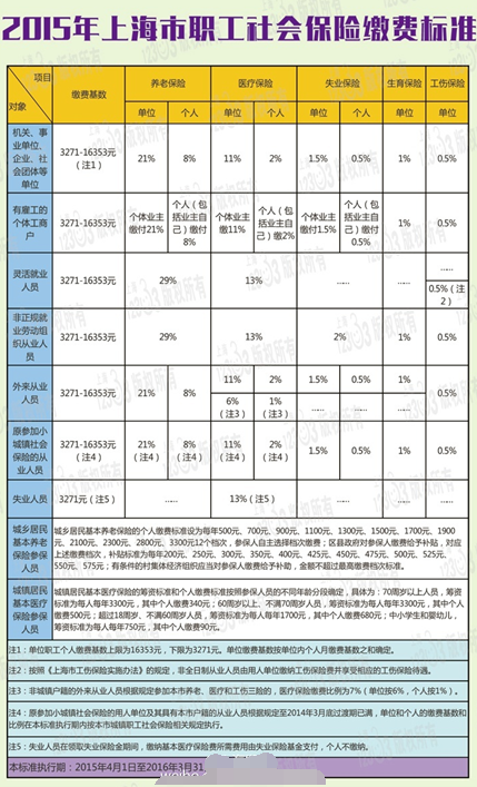 2015年上海社保缴费标准公布 基数最低为327