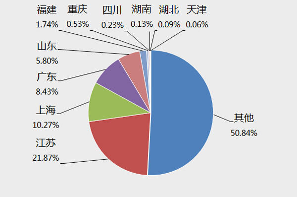 证券公司待遇