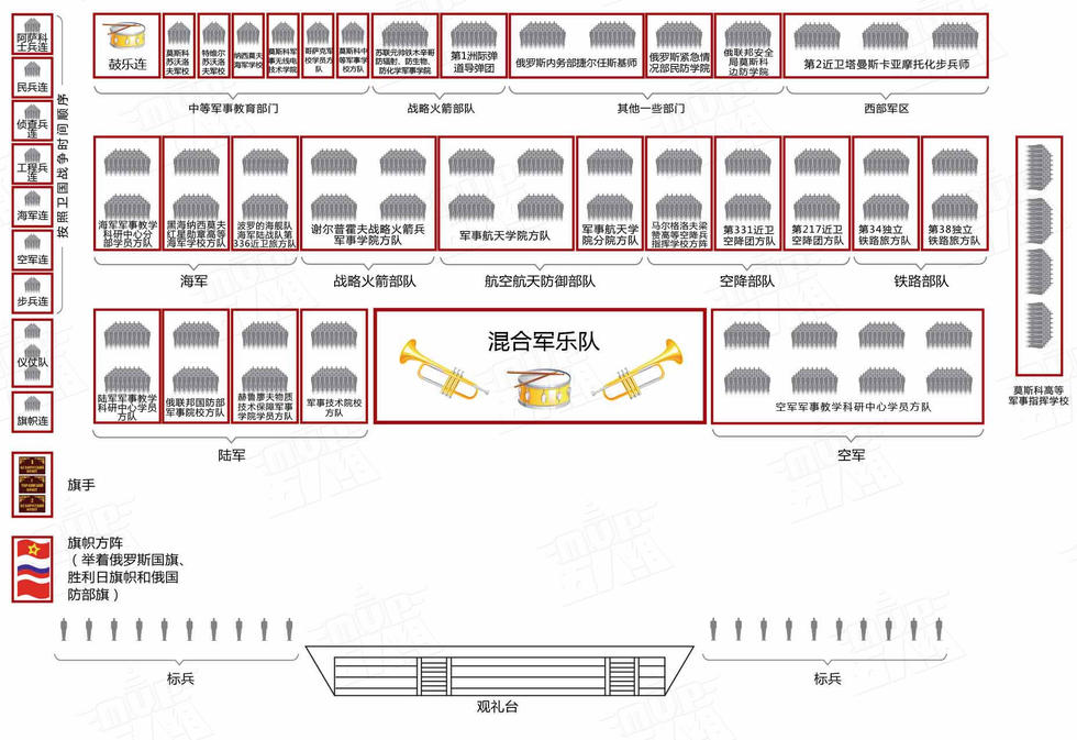 组图:图解俄罗斯红场胜利日阅兵流程