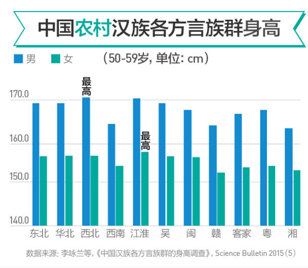 中国身高180以上人口_日本人平均身高超过中国人背后的秘密(2)