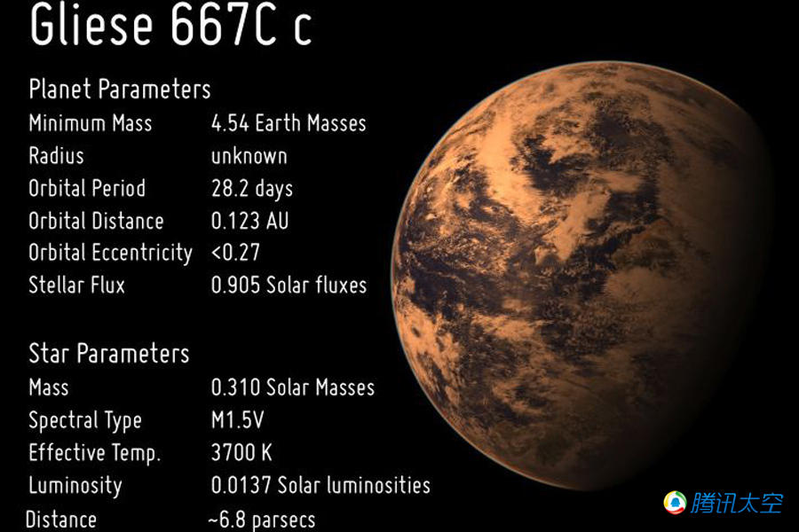 格利泽667cc的轨道周期仅为28提阿尼,由于红矮星宜居带较为靠近主星