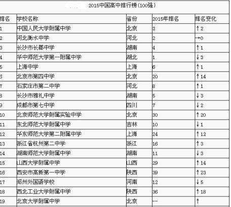2015中国高中排行榜百强公布 江苏三所高中上榜