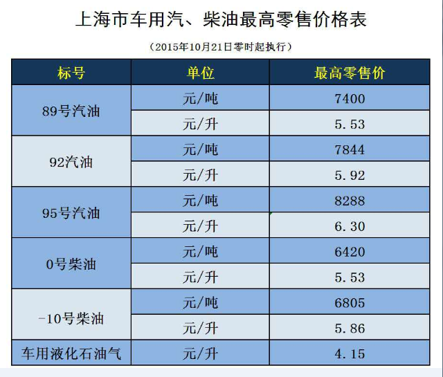 国内成品油价迎年内第七次上调 上海同步实行