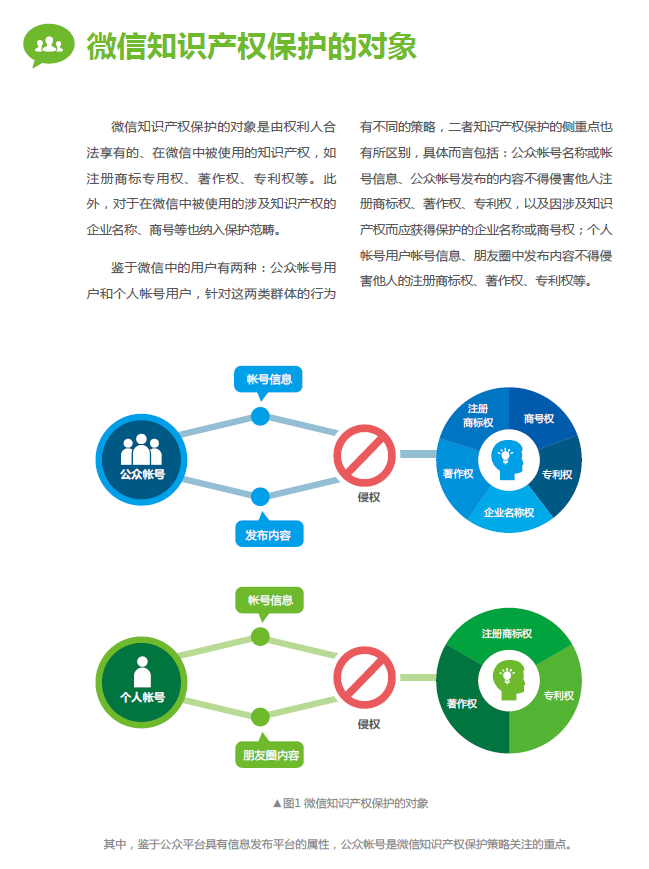 2015年微信知识产权保护白皮书