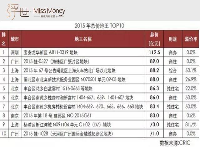土地公土地婆_全国土地收入(2)