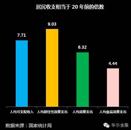 中收入阶层消费比例图_收入 消费(2)